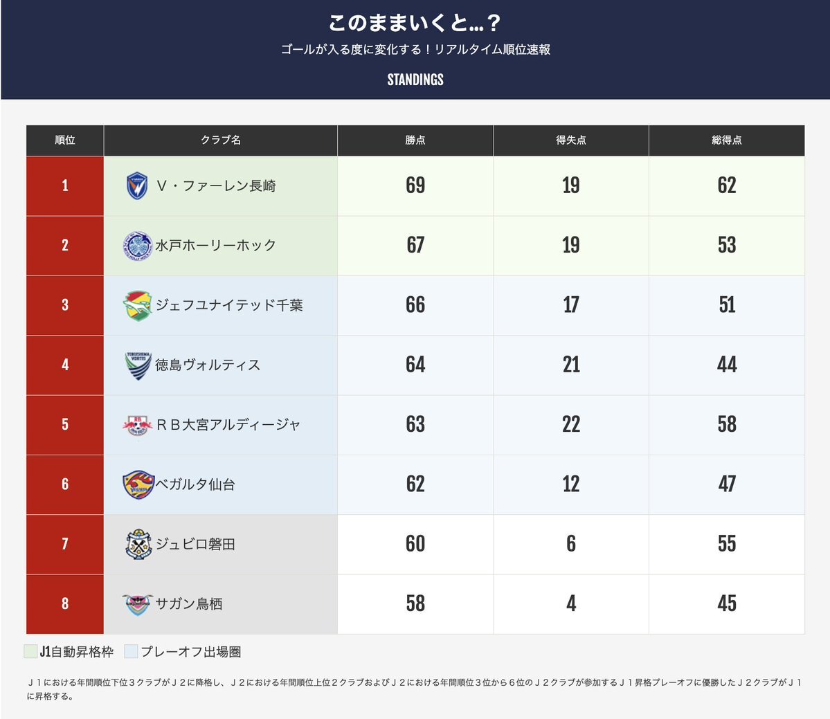 J2昇格争い！最終節まで白熱の戦いが続く