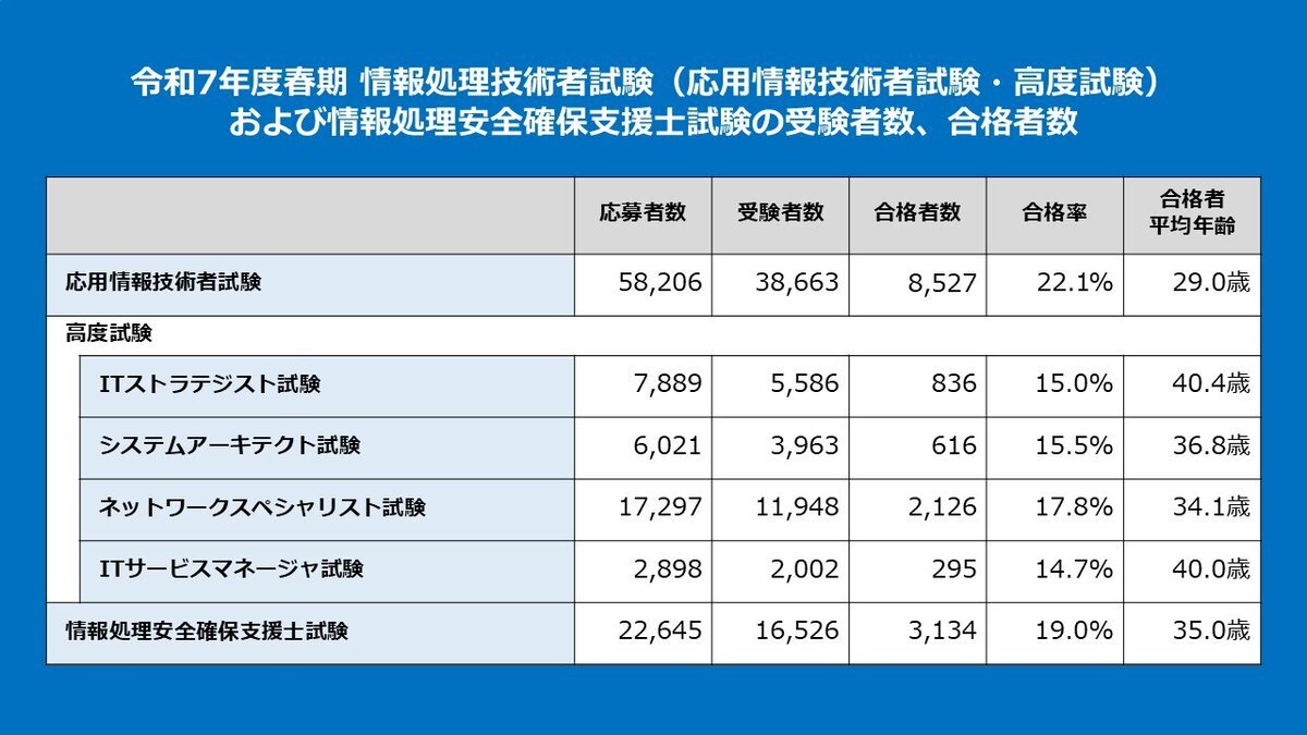しページ 情報処理技術者試験」のYahoo!リアルタイム検索 - X（旧Twitter