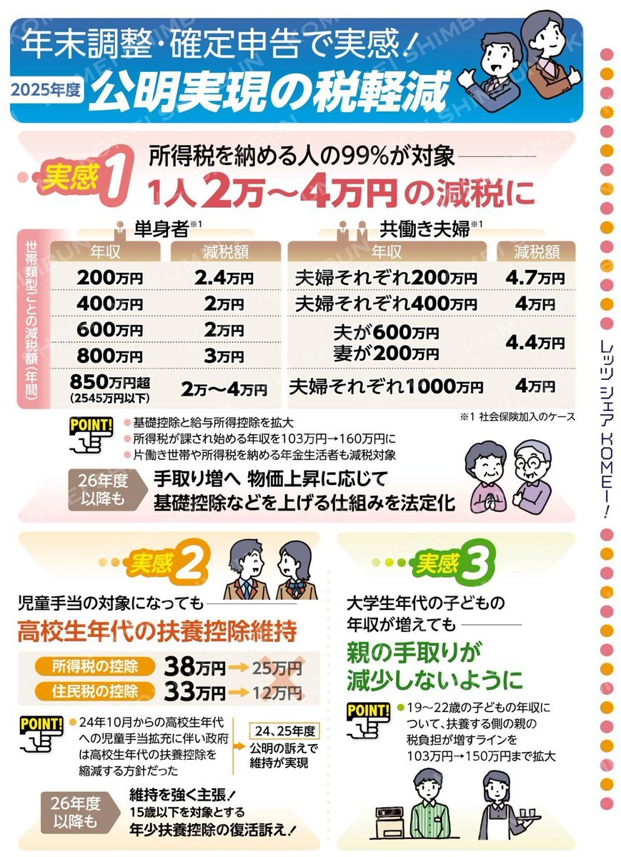 公明党の税軽減策、年末調整で手取りアップに喜びの声