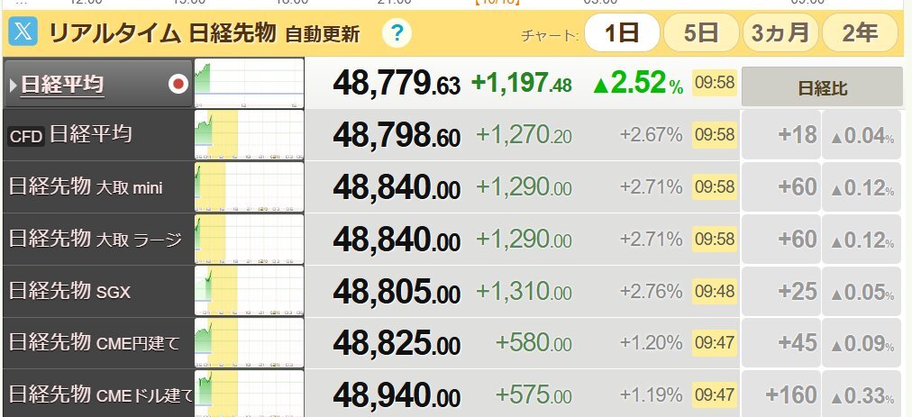 日経平均株価、史上最高値を更新