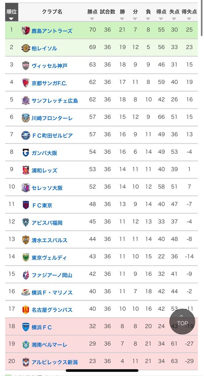 栃木シティ、J2昇格！J3優勝も目前で歓喜の声