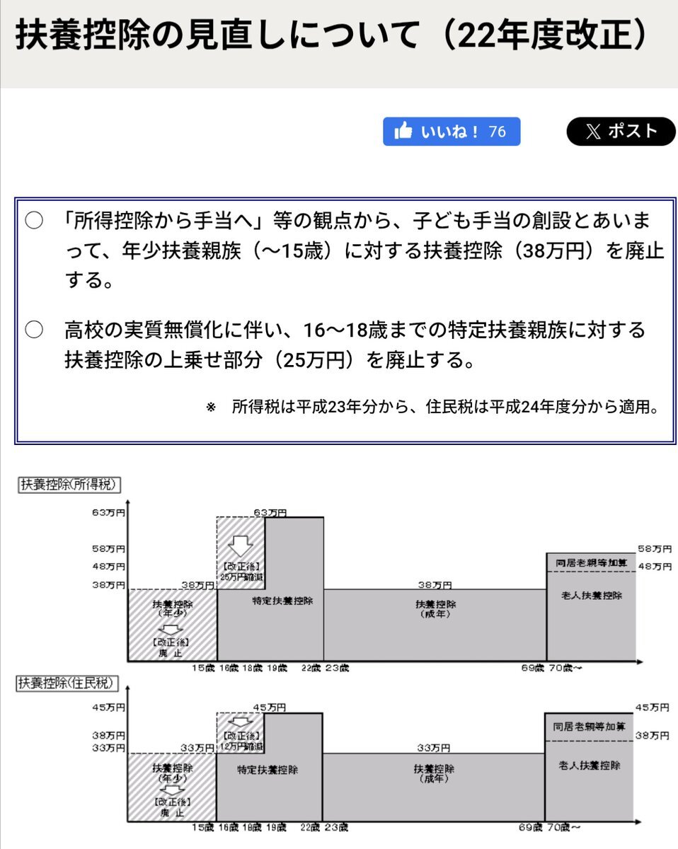 政府、高校生の扶養控除縮小を検討へ　SNSで批判殺到