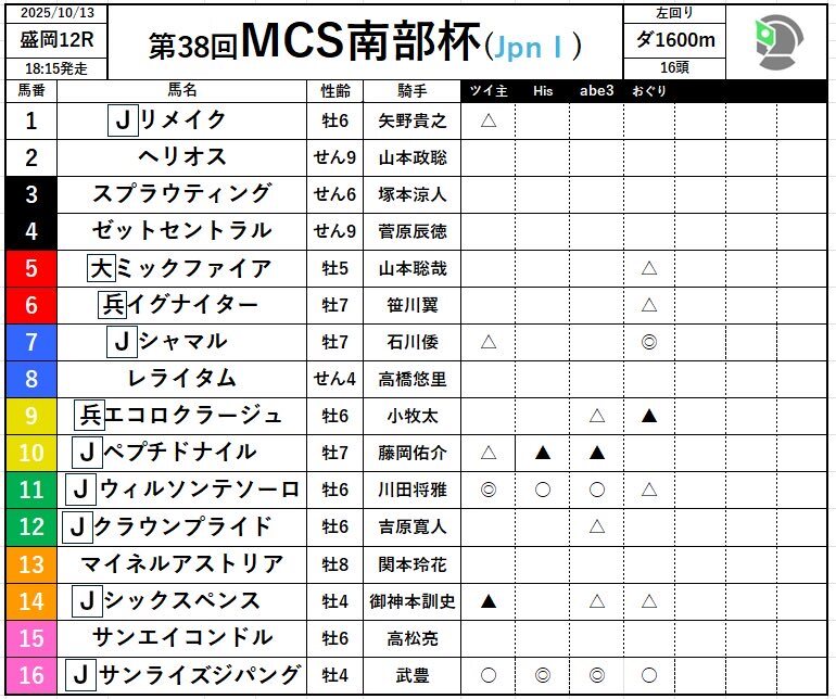 南部杯でウィルソンテソーロが優勝！シックスペンスの初ダートは？