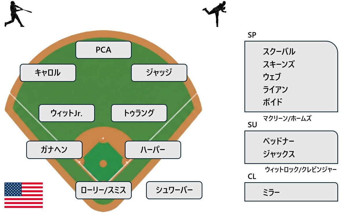 ブライス・ハーパー、WBCアメリカ代表に参戦！ファン歓喜 