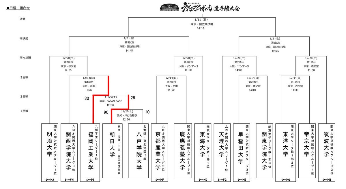 明治大学が早稲田大学を下し、関東大学対抗戦を制覇！ 