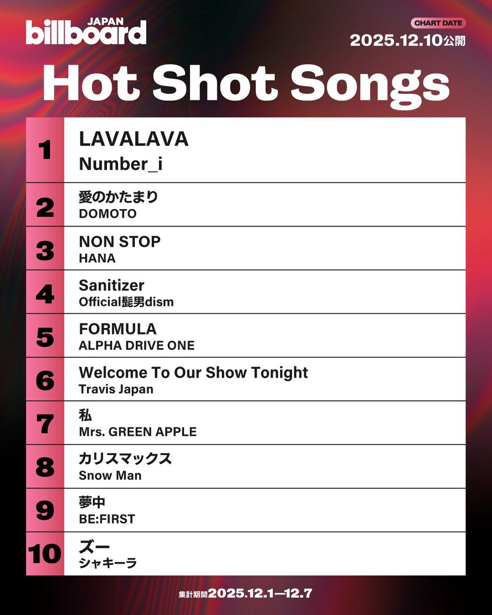 Number_i「LAVALAVA」Billboardチャートで快挙！DOMOTOも1位を獲得