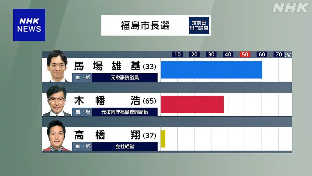 福島市長選：新人馬場雄基氏が当選確実