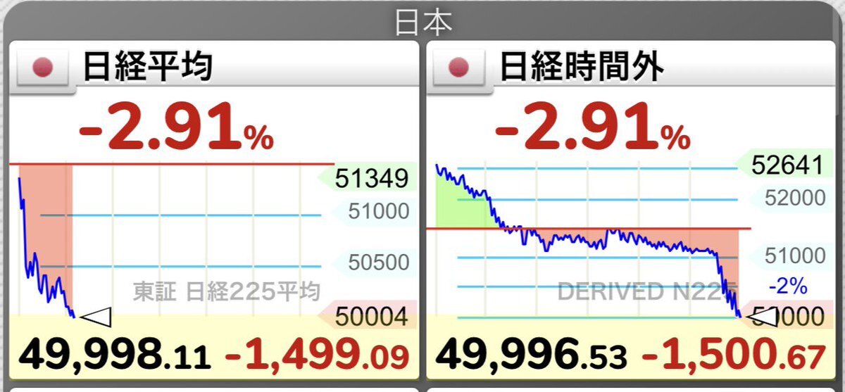 日経平均株価、5万円割れ！何が原因？
