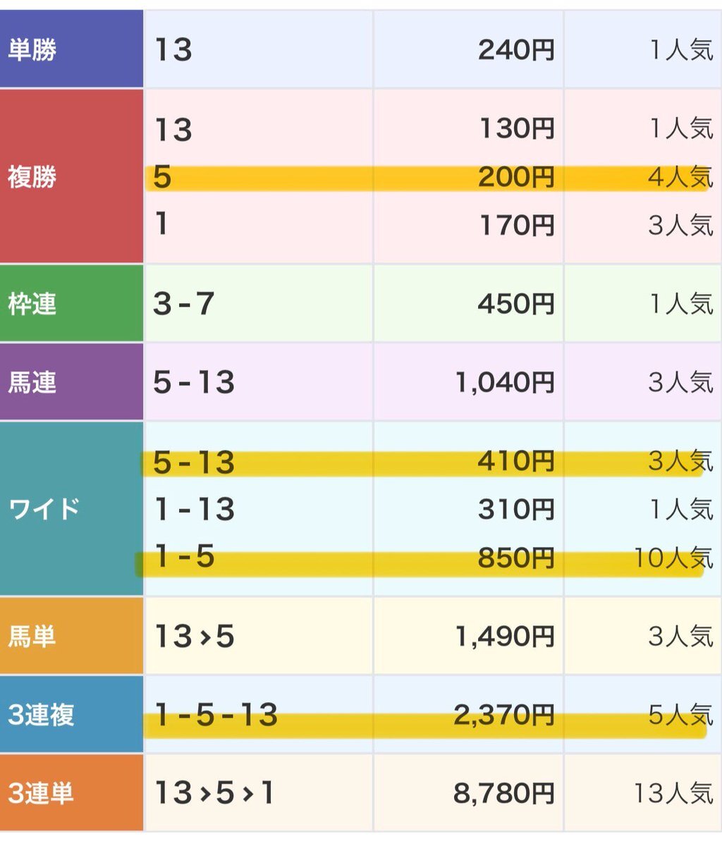 メイショウバルク、阪神2Rで3着！ファン「スタート改善したら勝てる」