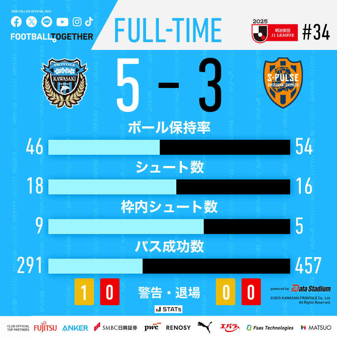 川崎フロンターレ、佐々木旭が活躍！5-3で勝利！