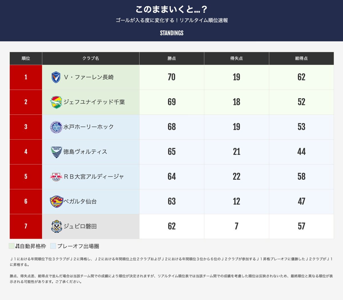 J2最終節！千葉の逆転優勝なるか？ 昇格争い白熱