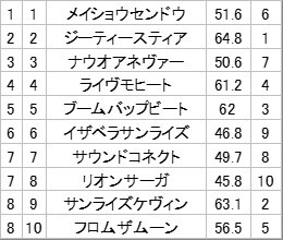 京都3R、ブームバップビートが勝利！