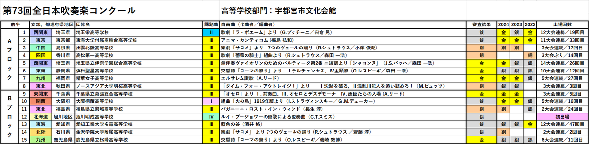 全日本吹奏楽コンクール、感動の演奏が話題に！