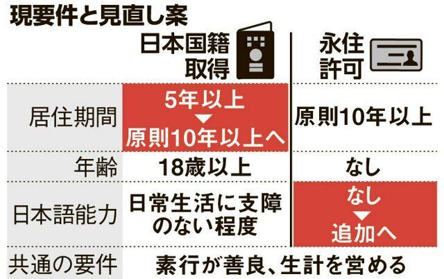 外国人日本国籍取得要件、居住期間10年へ厳格化へ