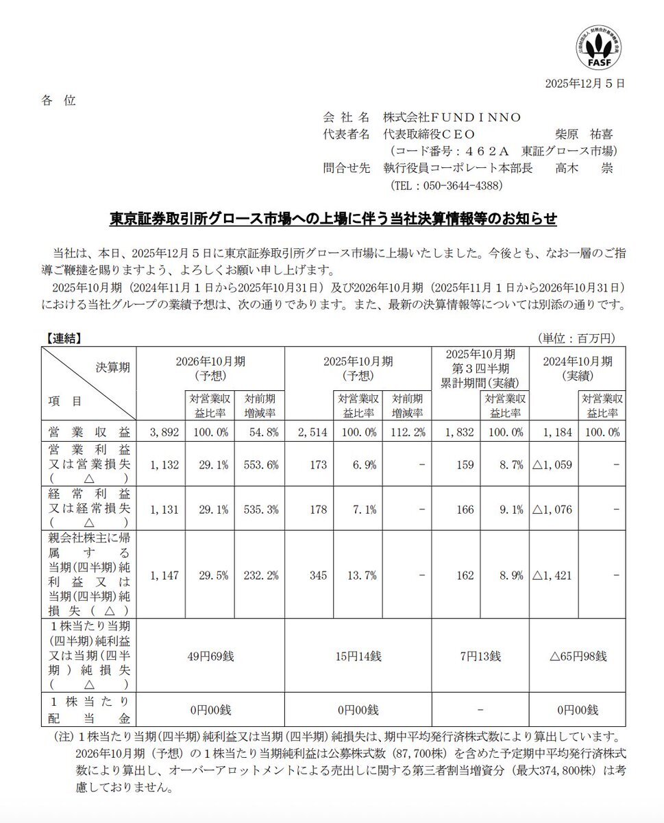 FUNDINNO、東証グロース市場に上場し初値は883円！