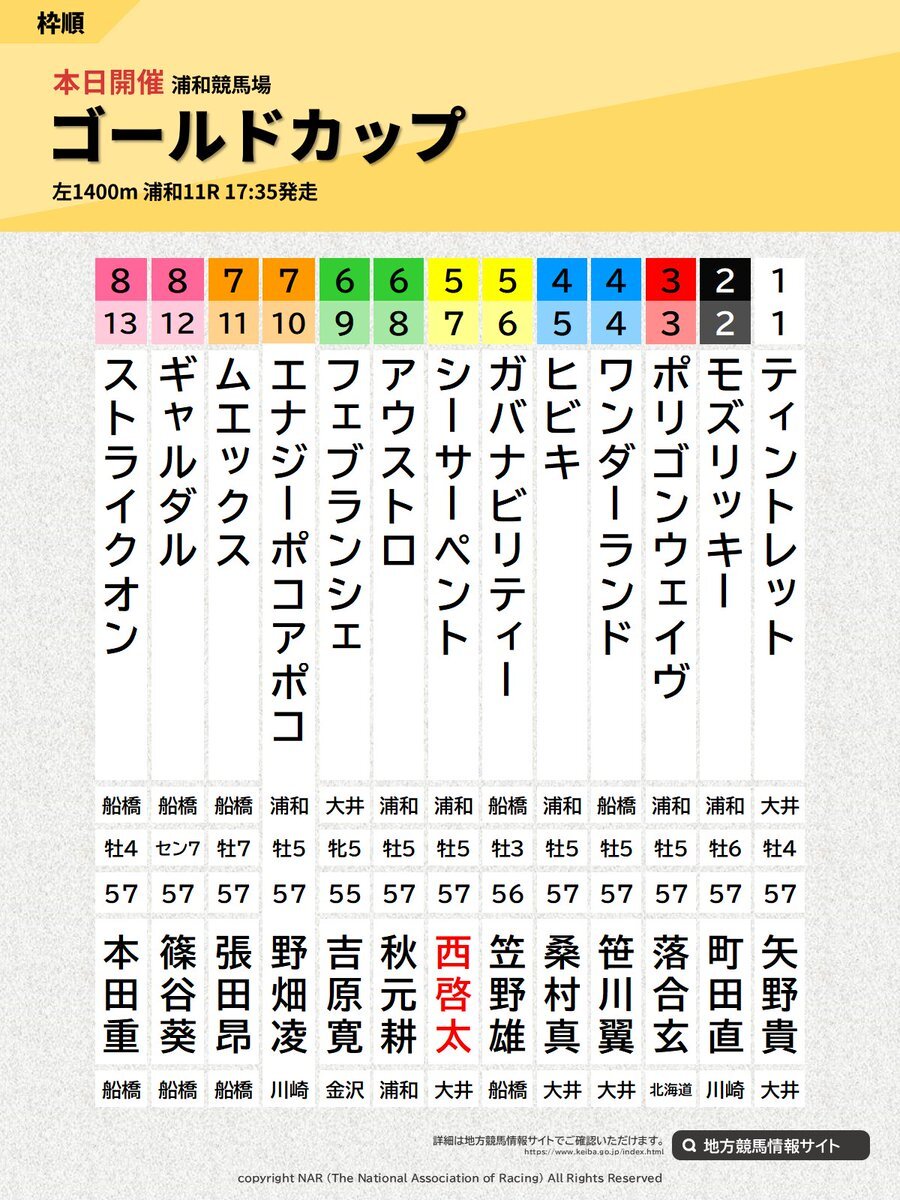 浦和ゴールドカップ、予想や的中報告がSNSで話題に
