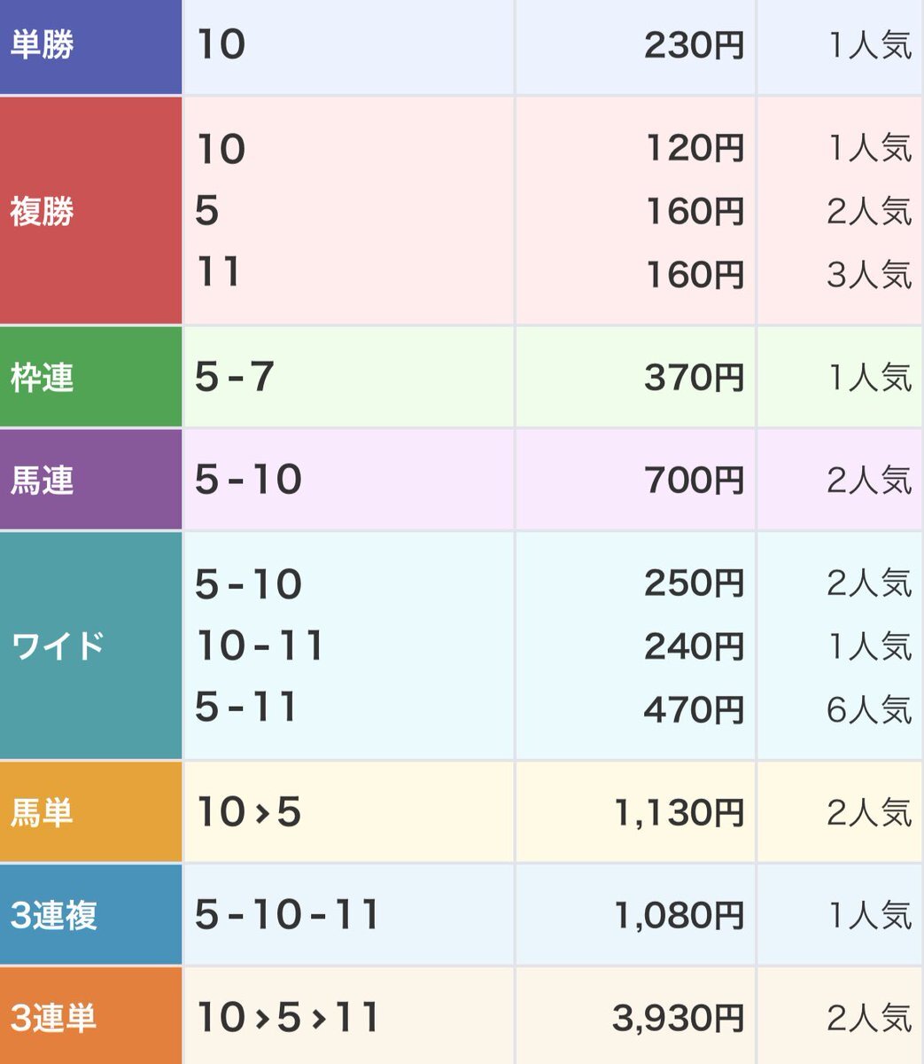 ショコラプリン、圧勝！その血統は？