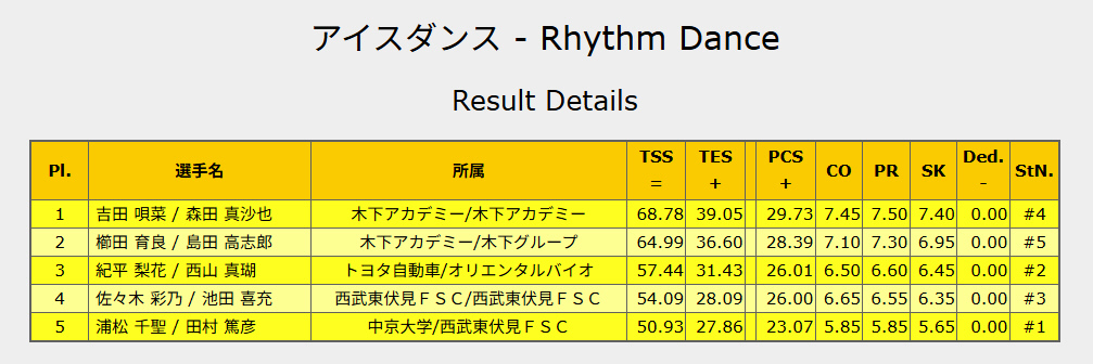 紀平梨花、アイスダンス転向で全日本フィギュア3位！ファン歓喜
