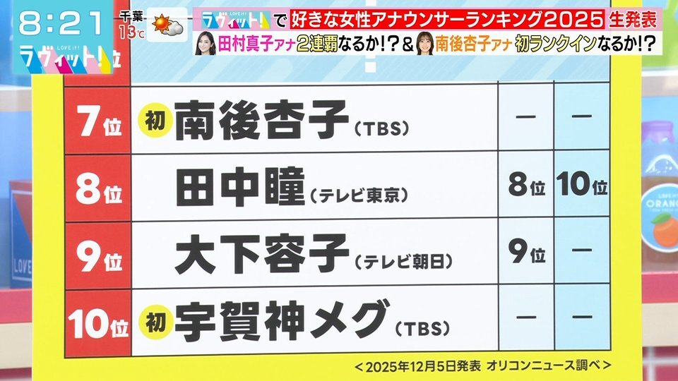 南後杏子、ラヴィット！でランキング上位に！ファン感動の声続々