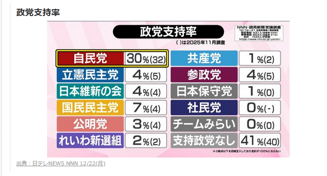 国民民主党、野党支持率で首位に　読売世論調査