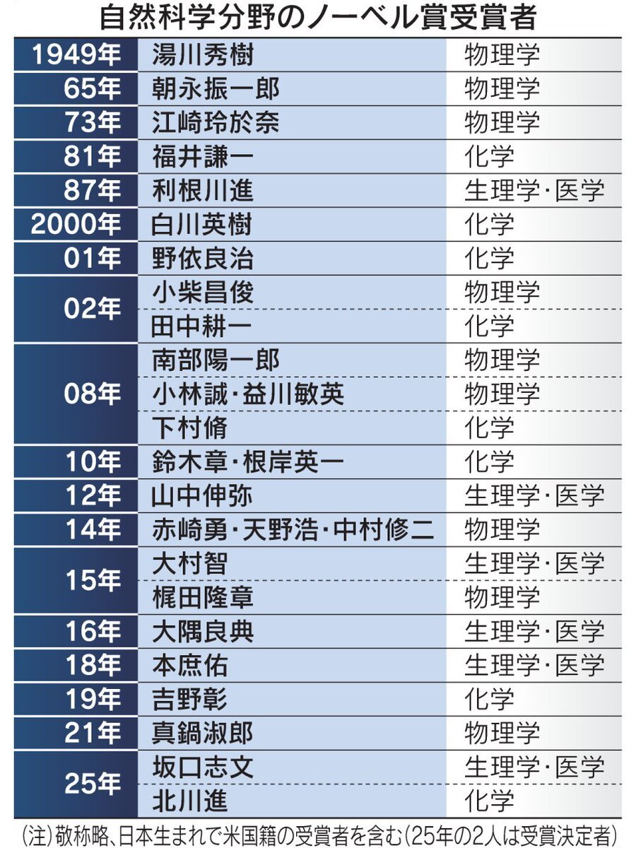 日本人ノーベル賞受賞者、日本の未来を問う