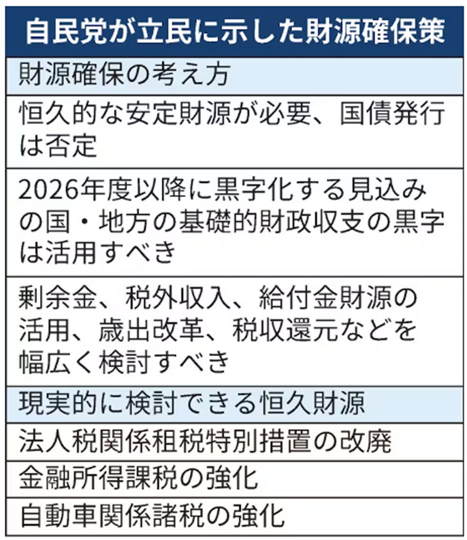 自民党、ガソリン減税の財源に金融所得課税強化を提案