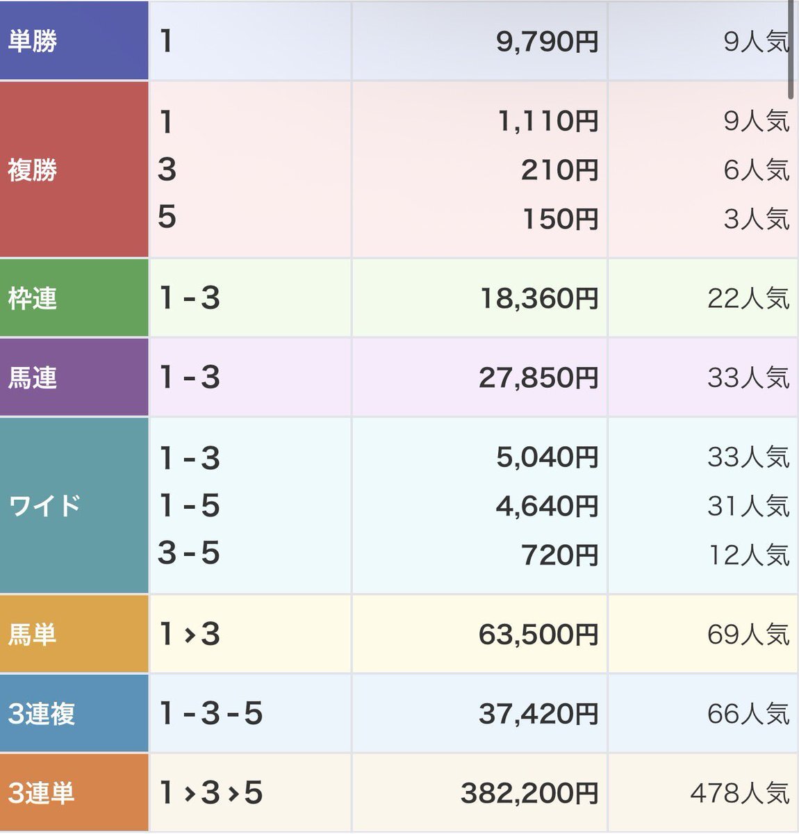 原優介騎手×ベンバトル産駒、再び大穴勝利！競馬ファン興奮
