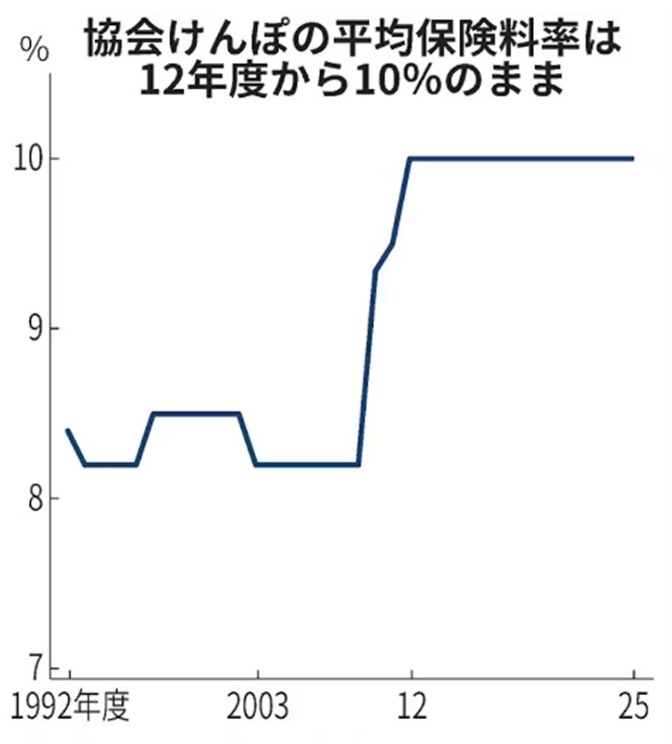 協会けんぽ、34年ぶり保険料率引き下げへ  