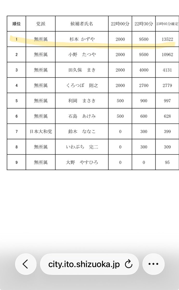 学歴詐称問題で落選の田久保前市長、伊東市長選で杉本氏が初当選 