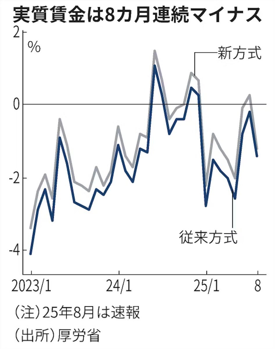 実質賃金8月連続マイナス、物価高に追い付かず