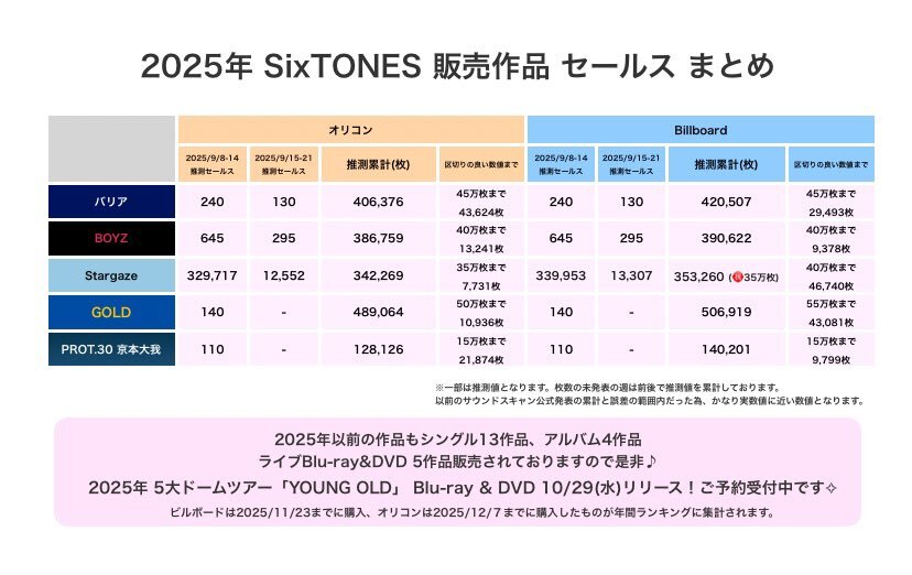sixtones 売上」のYahoo!リアルタイム検索 - X（旧Twitter）を