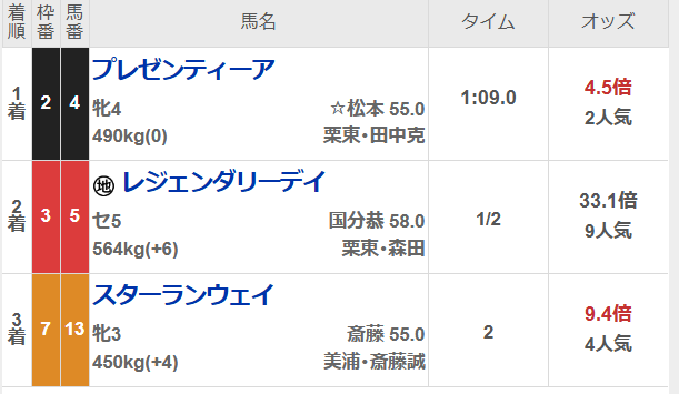 プレゼンティーア、逃げ切り勝利！ 