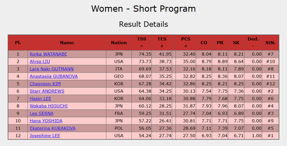 グバノワ選手、スケートアメリカで魅せた！