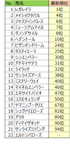 ヘデントール、有馬記念に特別登録！ファン驚きの声続出