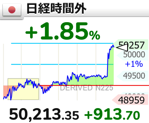 日経平均株価、史上初の5万円台突破