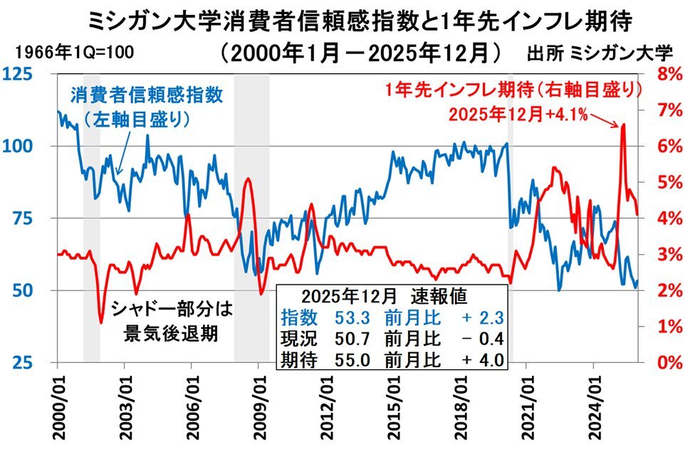 ミシガン大消費者信頼感指数予想上回る！インフレ期待は低下