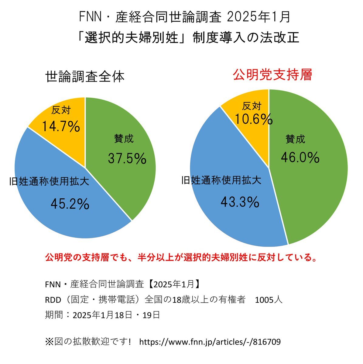 公明党斉藤代表、夫婦別姓導入に意欲　不記載は「ミス」と陳謝