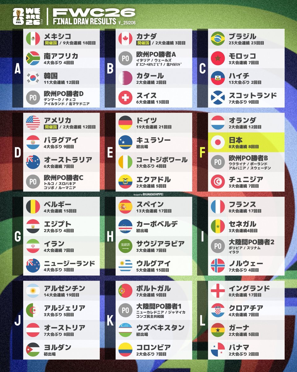 日本代表、W杯でオランダと対戦！F組の対戦相手が決定