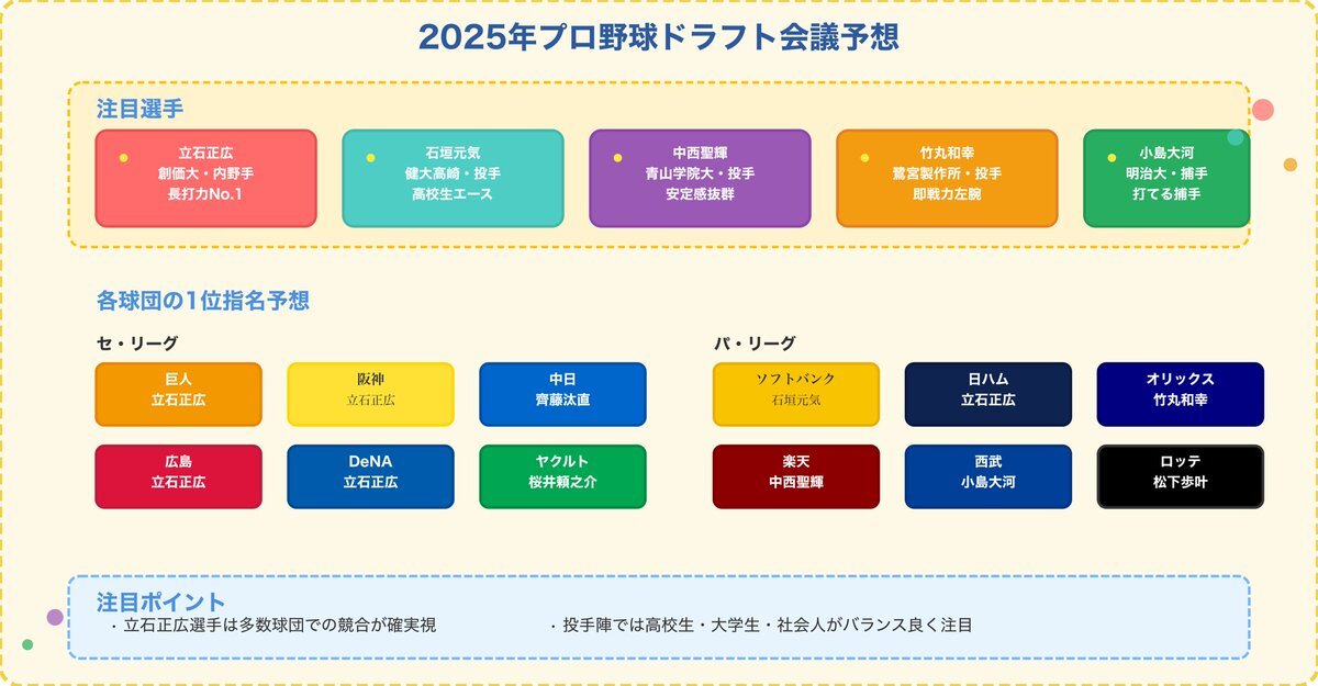 巨人はなぜ竹丸和幸投手をドラフト1位指名したのか？