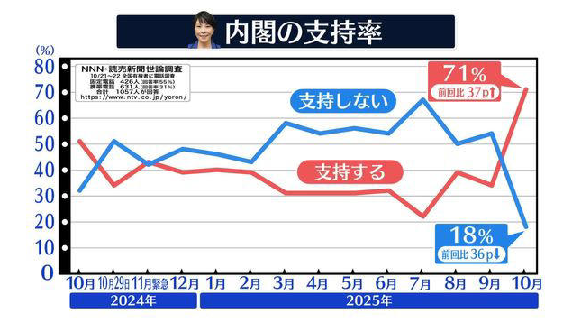 高市内閣支持率71％ 歴代5位を記録