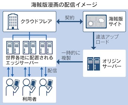 クラウドフレアに5億円賠償命令 海賊版サイト配信で著作権侵害