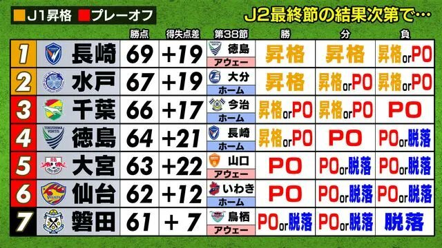 清水エスパルスの秋葉監督、J1復帰後退任へ