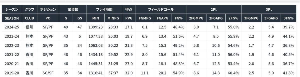 ウッドベリー選手、群馬で再スタート！