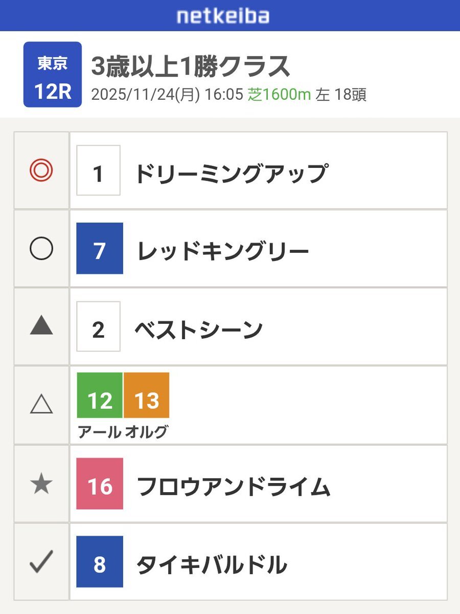 ドリーミングアップ、東京12Rで注目を集めるも勝利ならず
