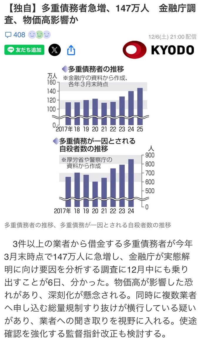 金融庁調査：多重債務者急増、物価高の影響懸念