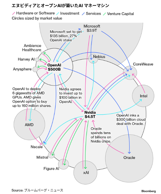 MicrosoftとNVIDIA、AI企業に巨額投資！？ 