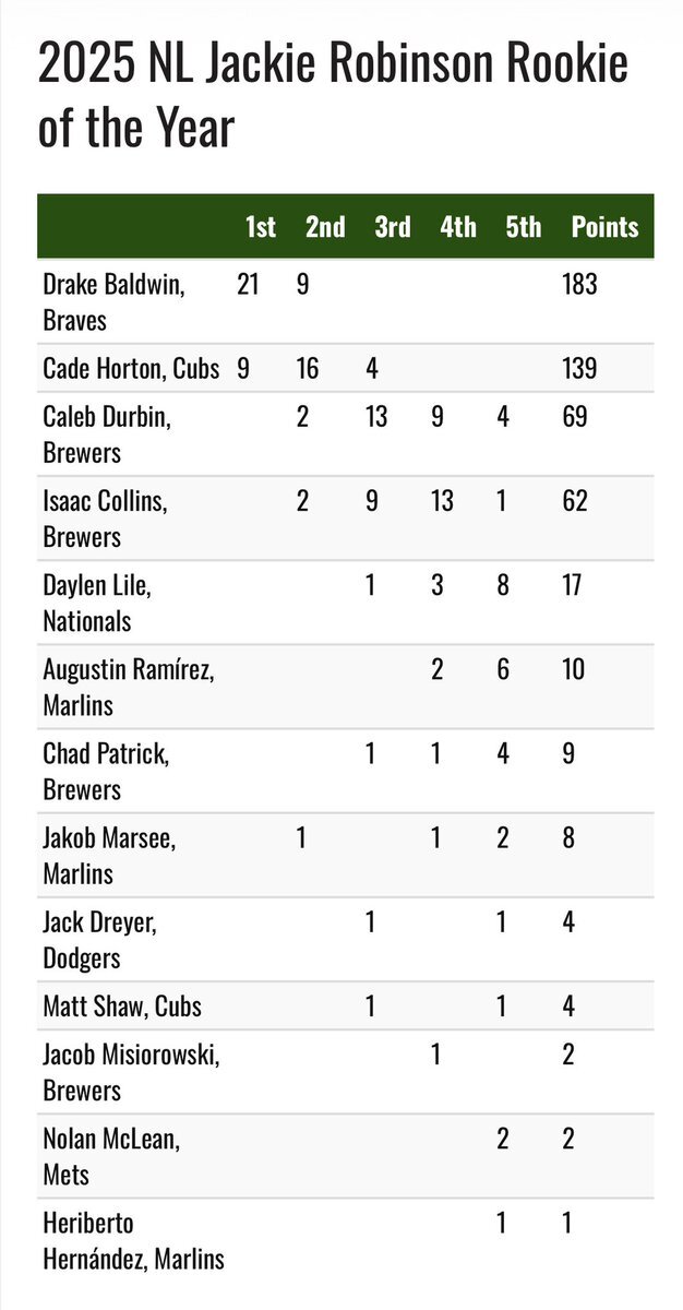 ブレーブスのボールドウィン、新人王に輝いた！