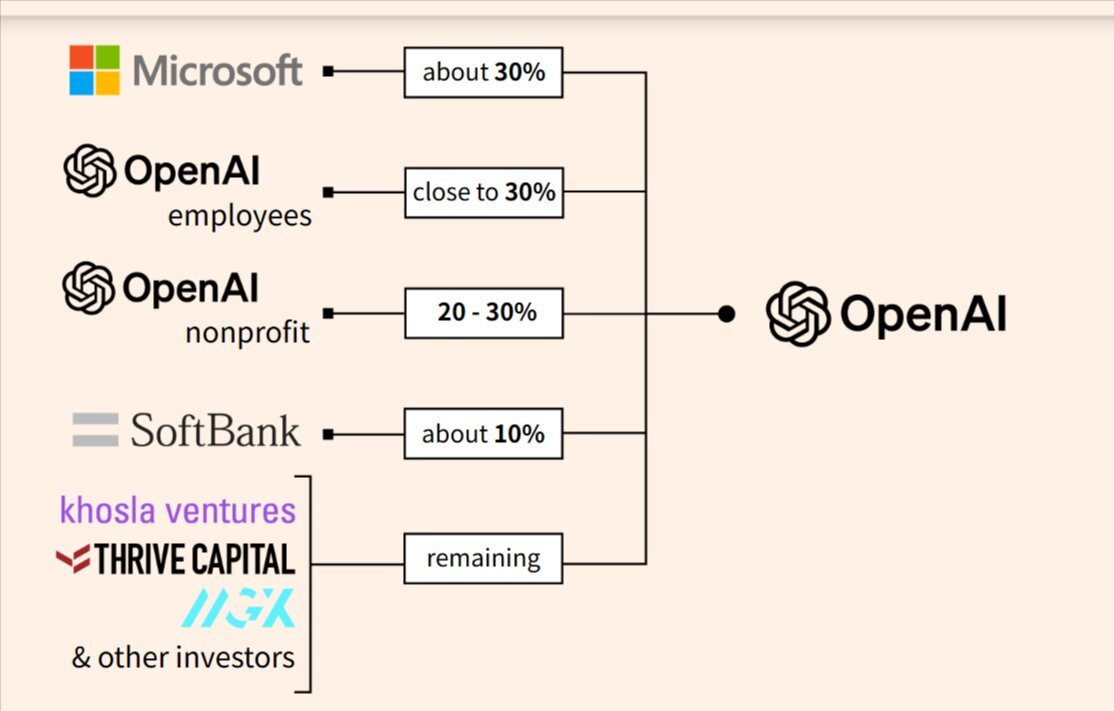 OpenAI、非営利から営利企業へ組織転換