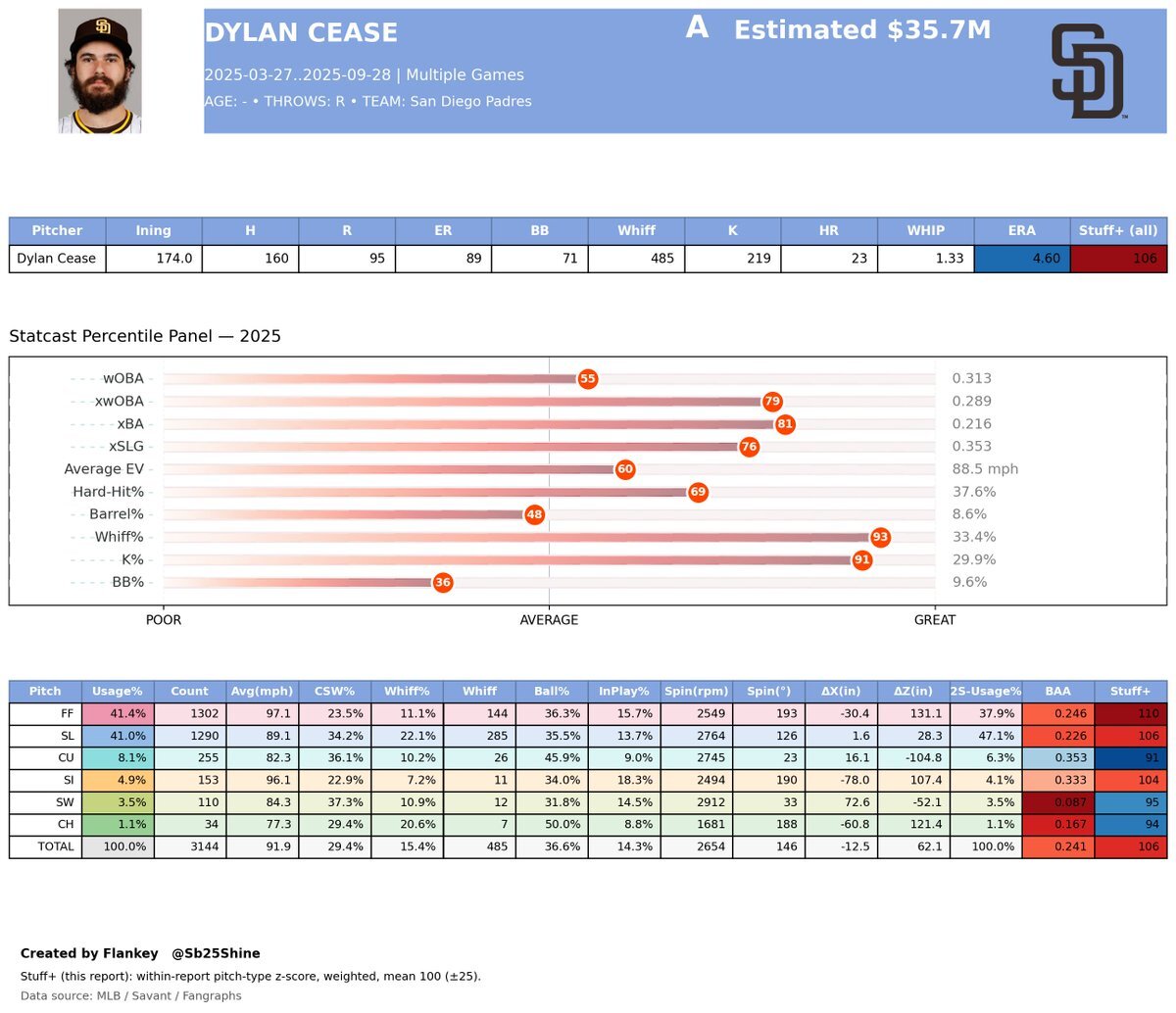 ディラン・シース、ブルージェイズと大金で7年契約！ファン歓喜