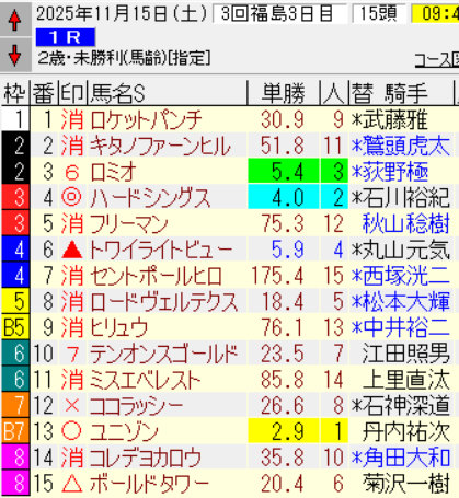 福島1Rで注目を集めるのは？
